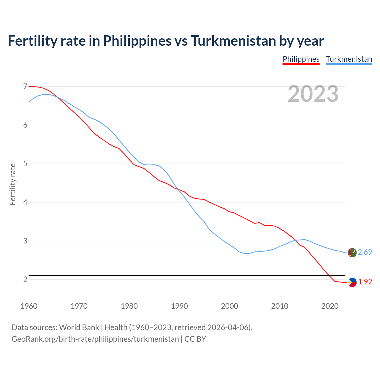 Birth rate