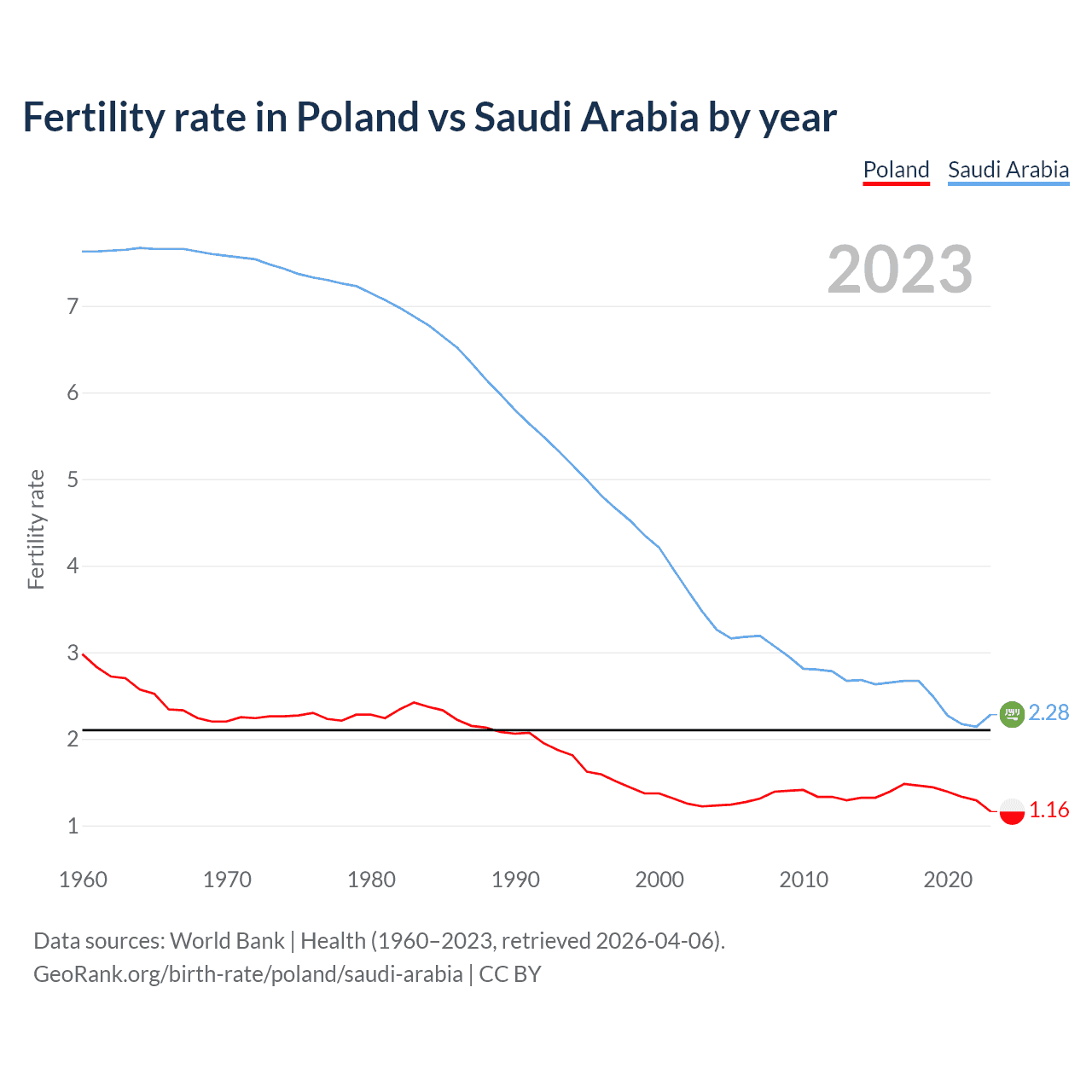 Birth rate