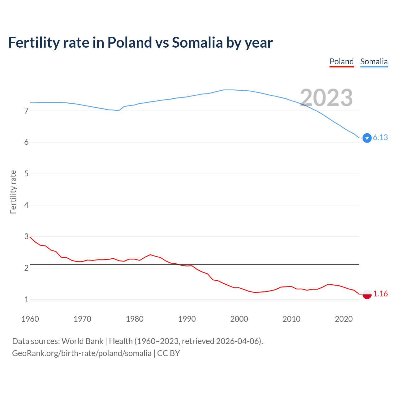 Birth rate