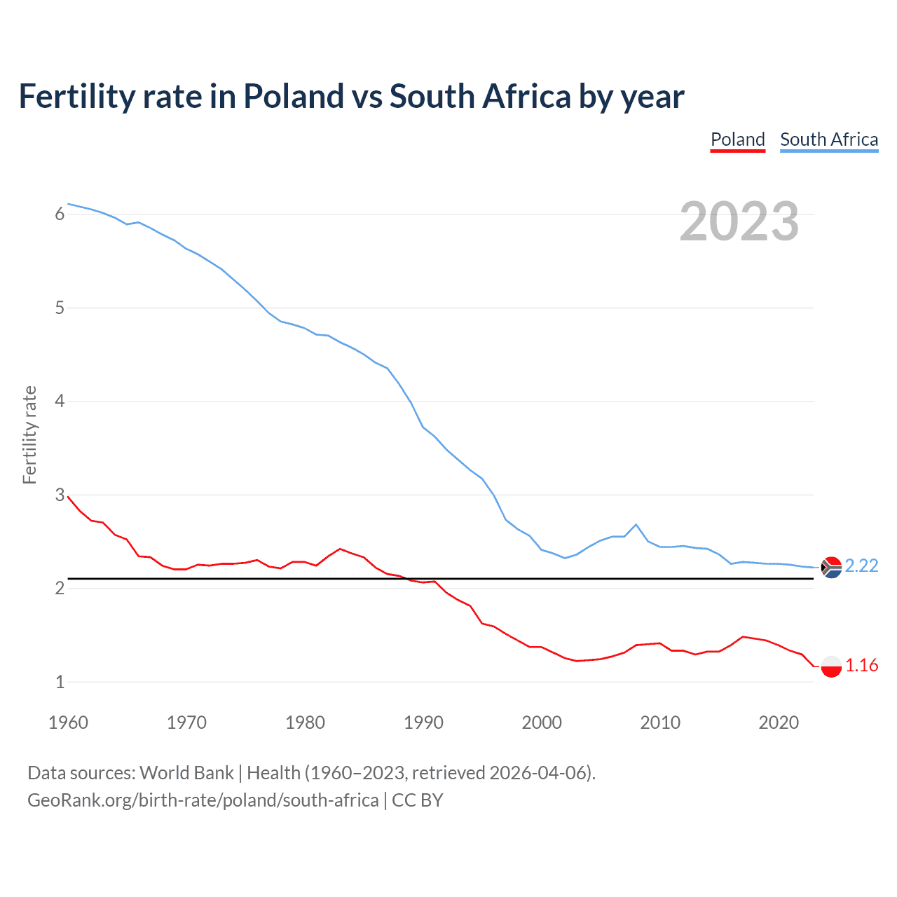 Birth rate