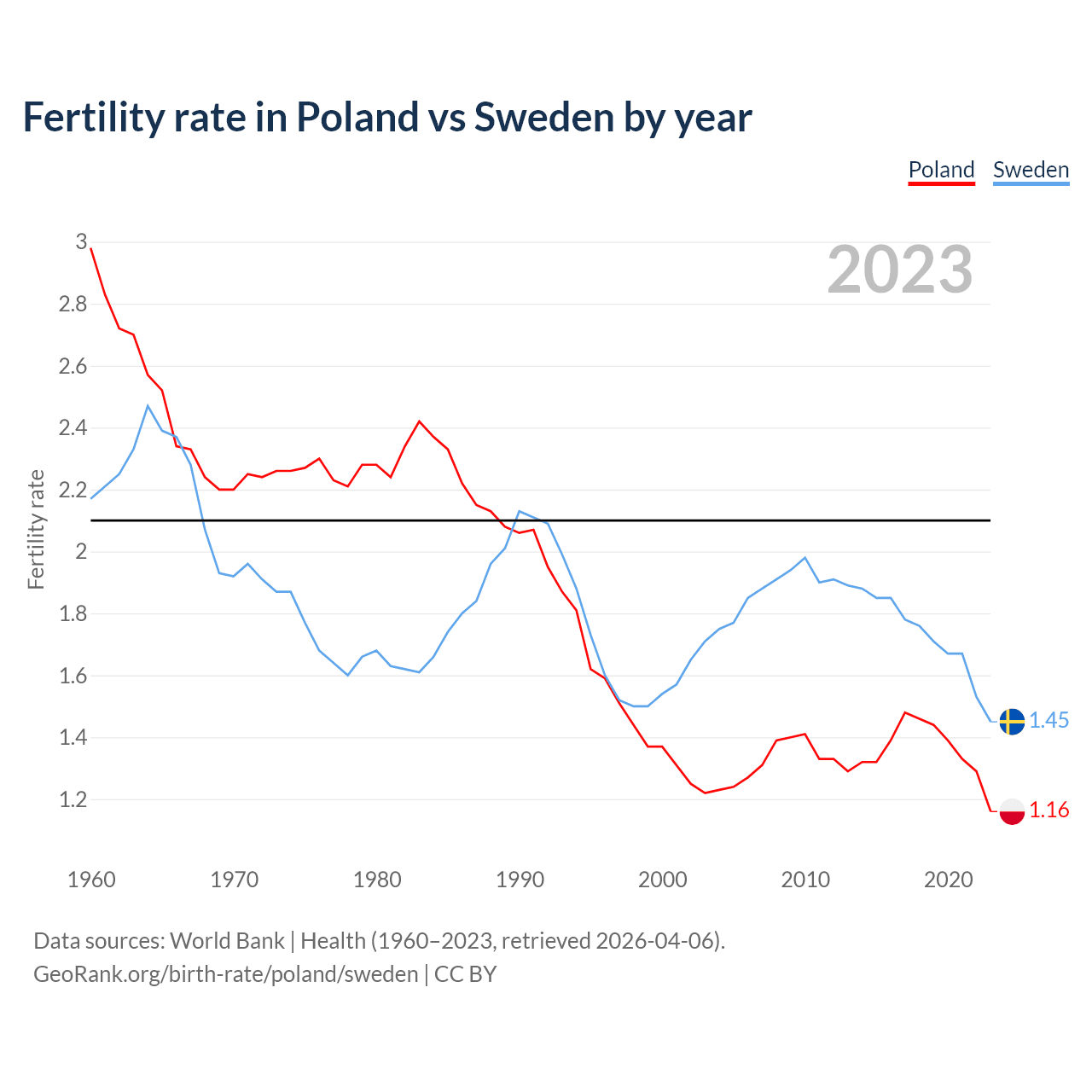 Birth rate