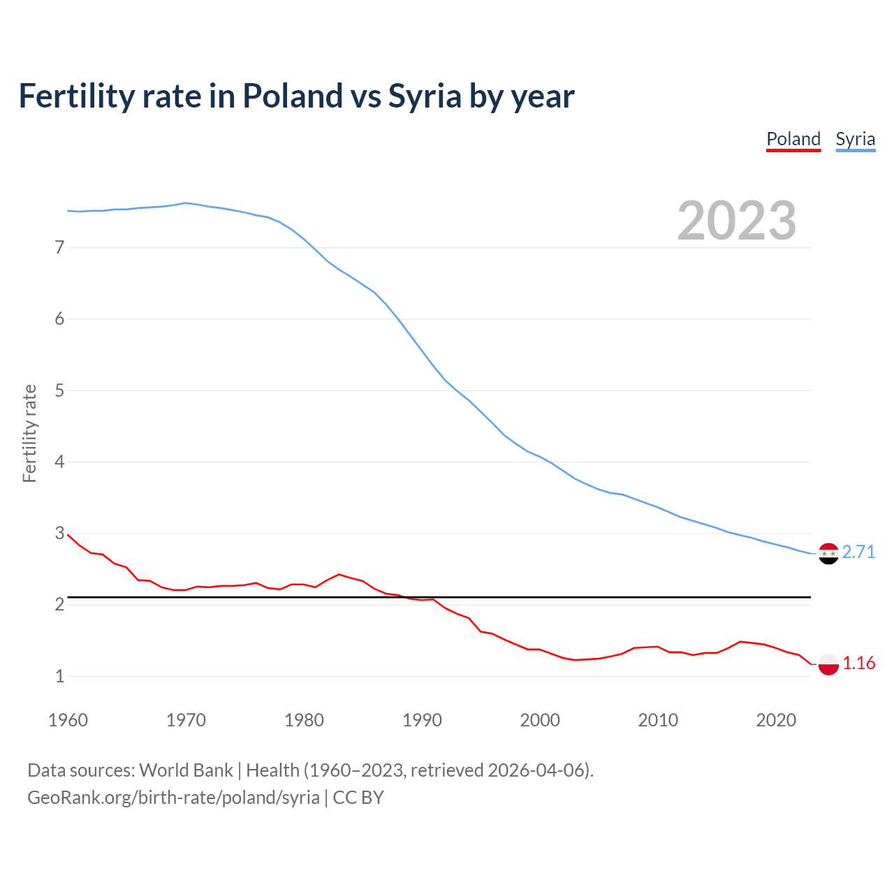 Birth rate
