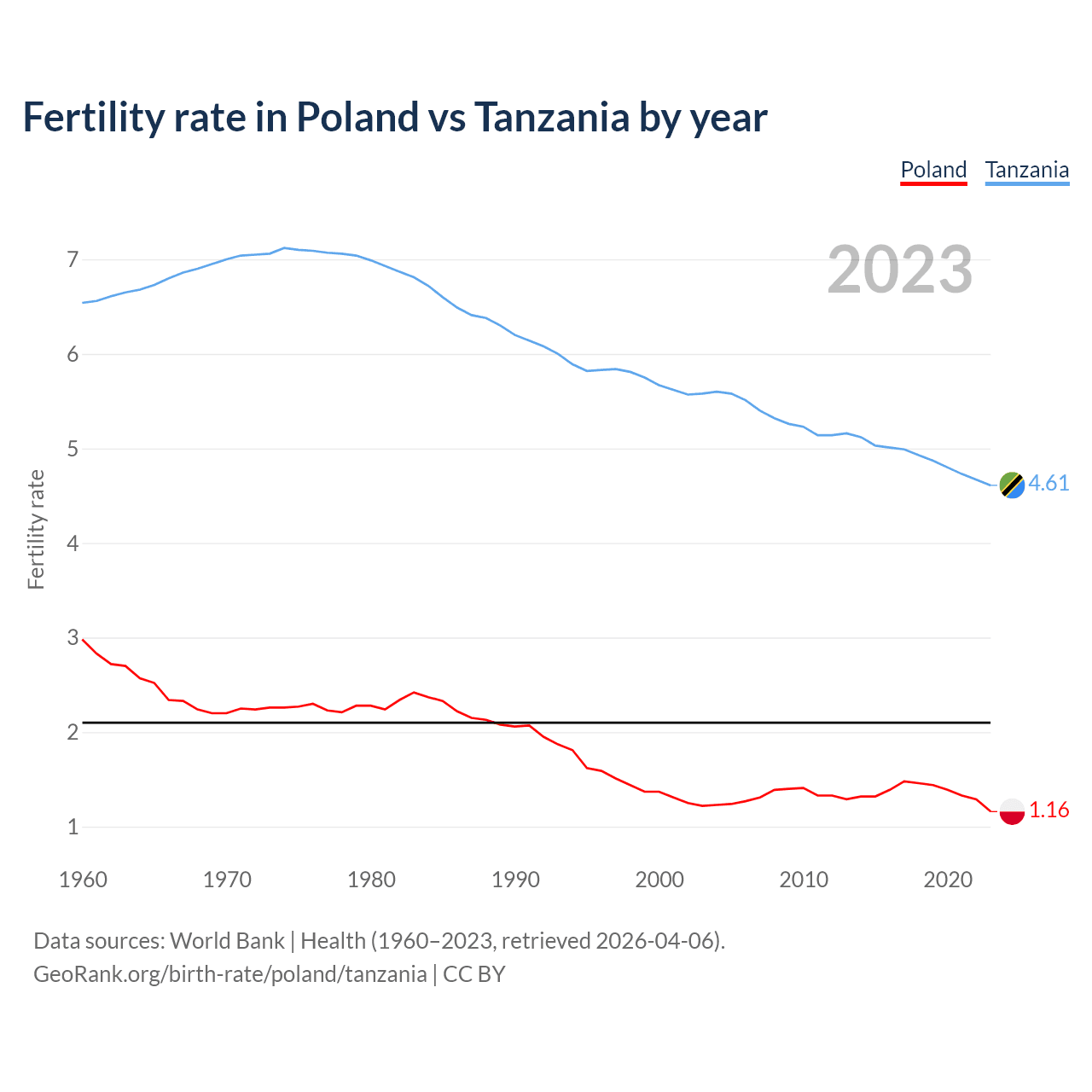 Birth rate