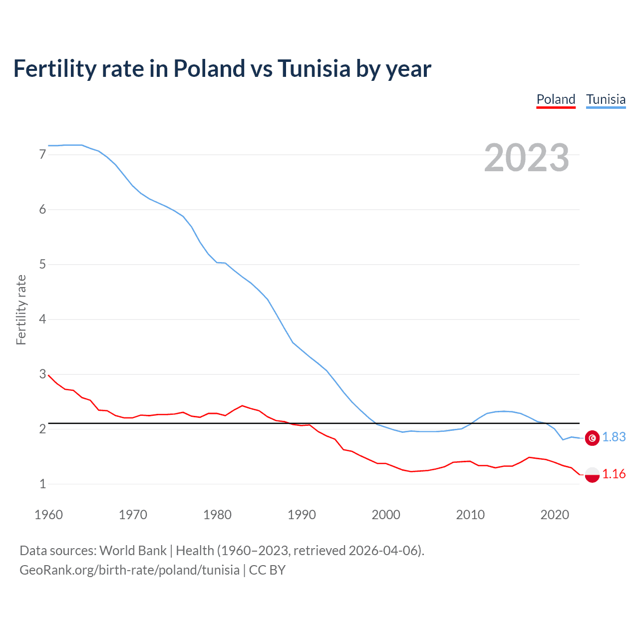 Birth rate