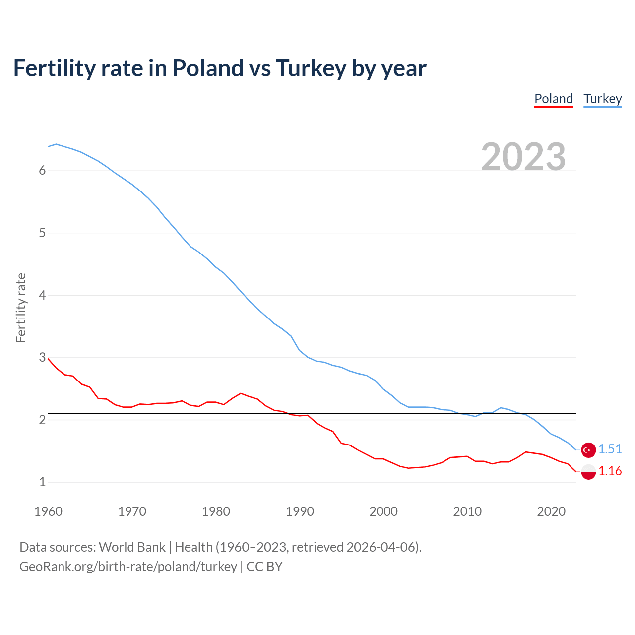 Birth rate