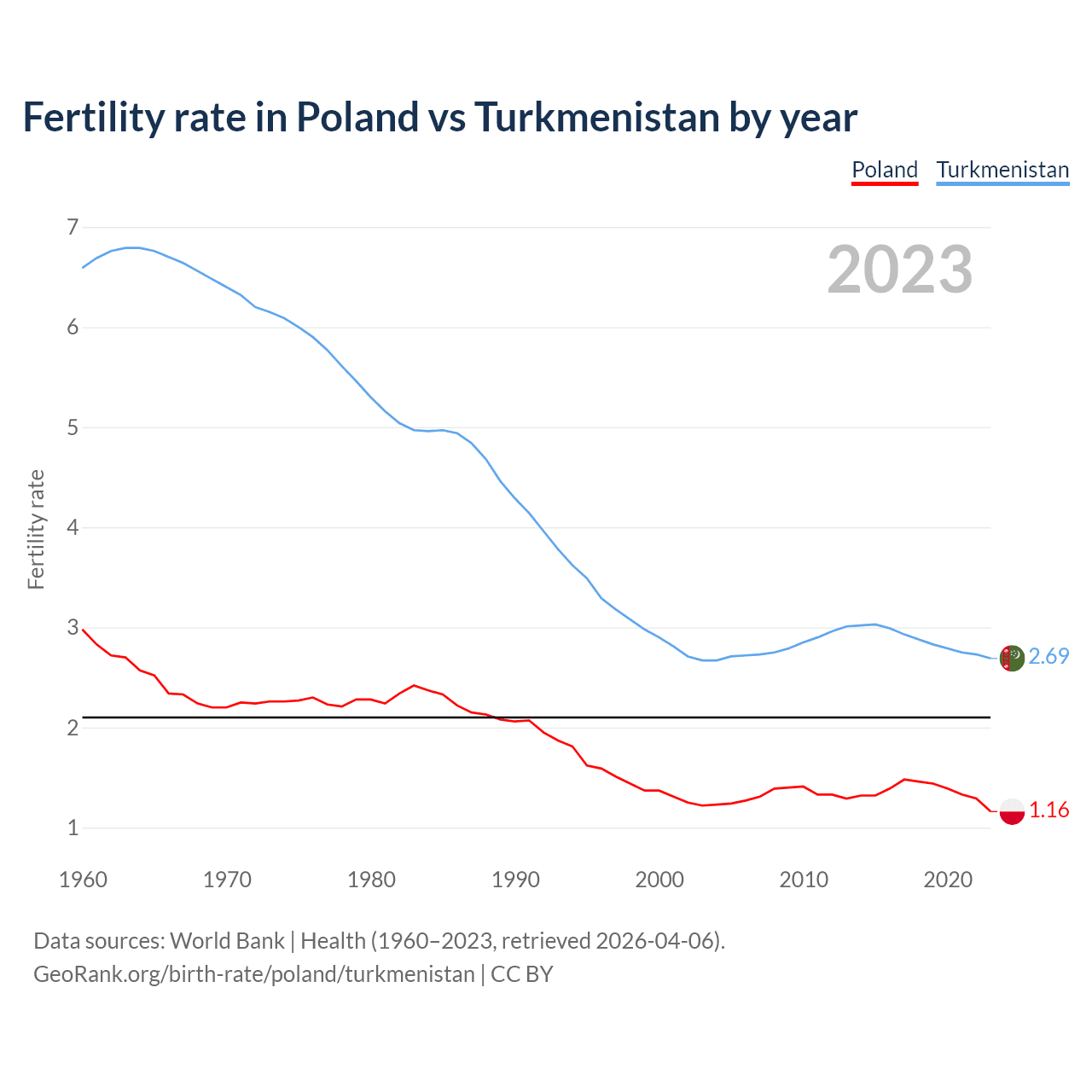 Birth rate