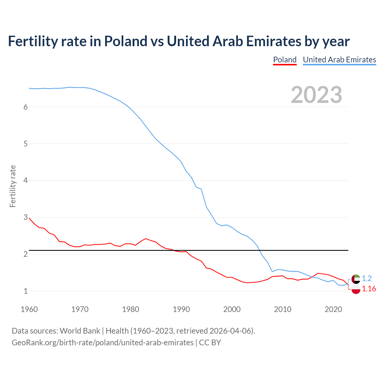 Birth rate