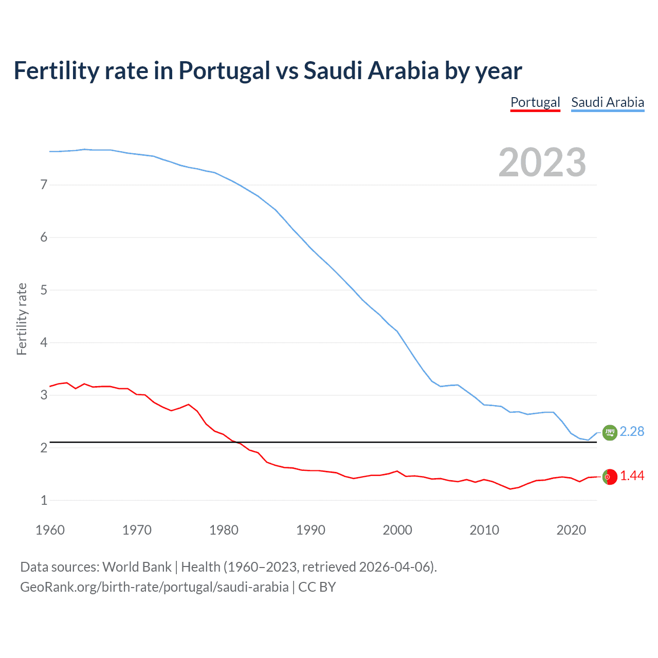 Birth rate