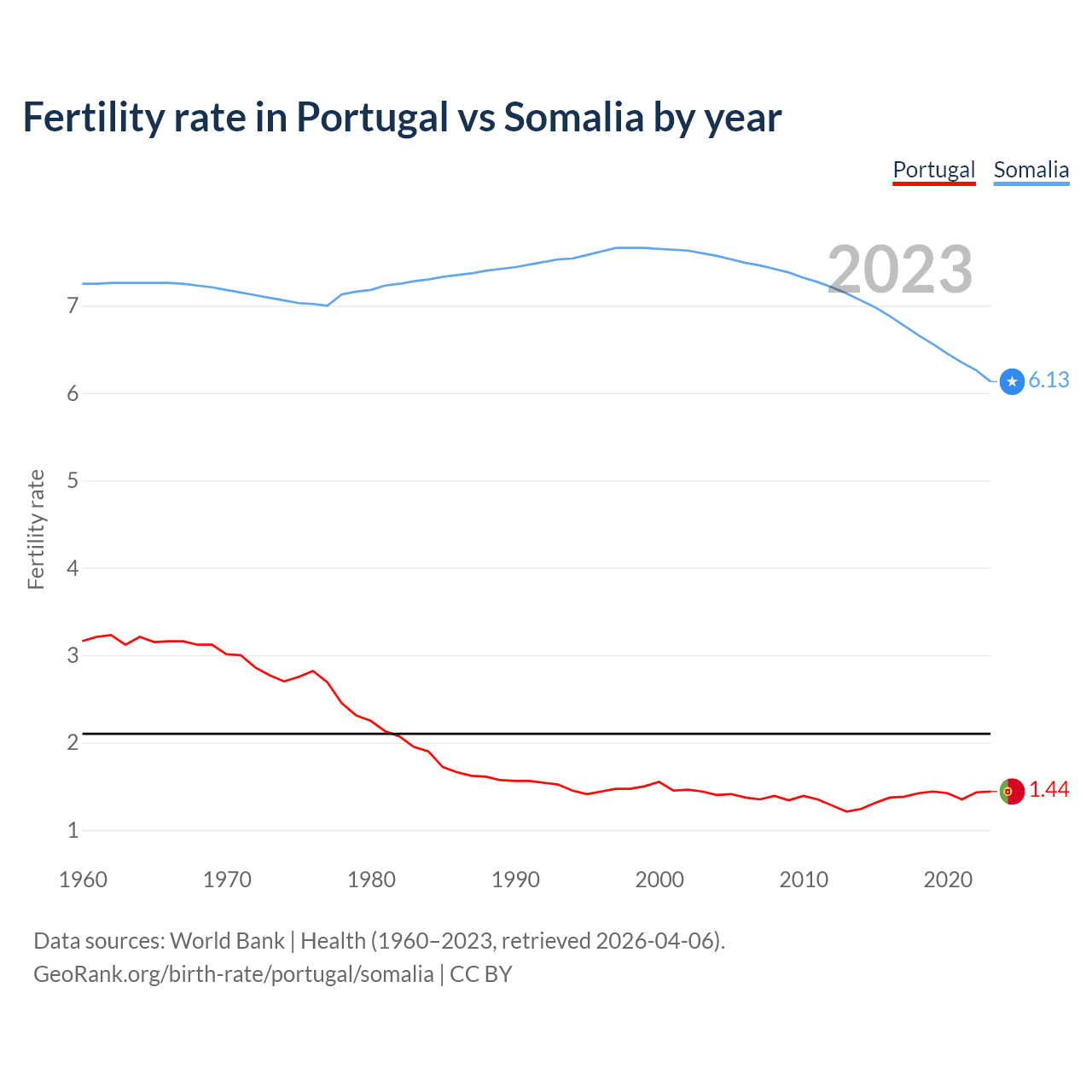 Birth rate