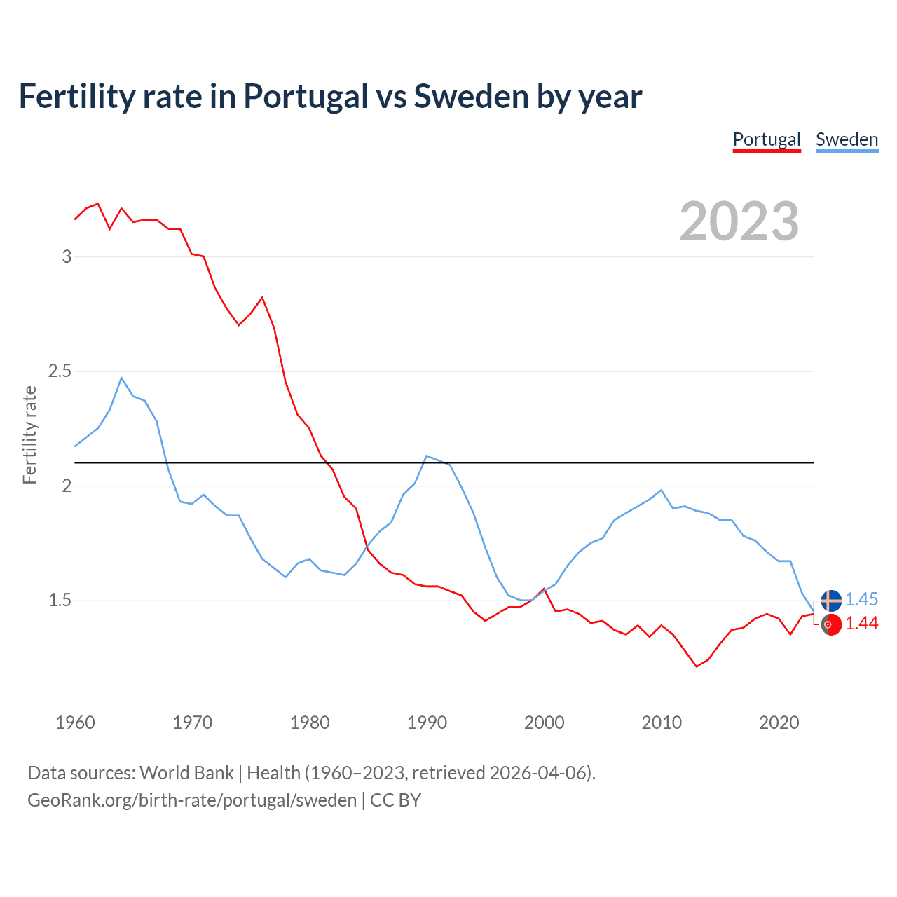 Birth rate