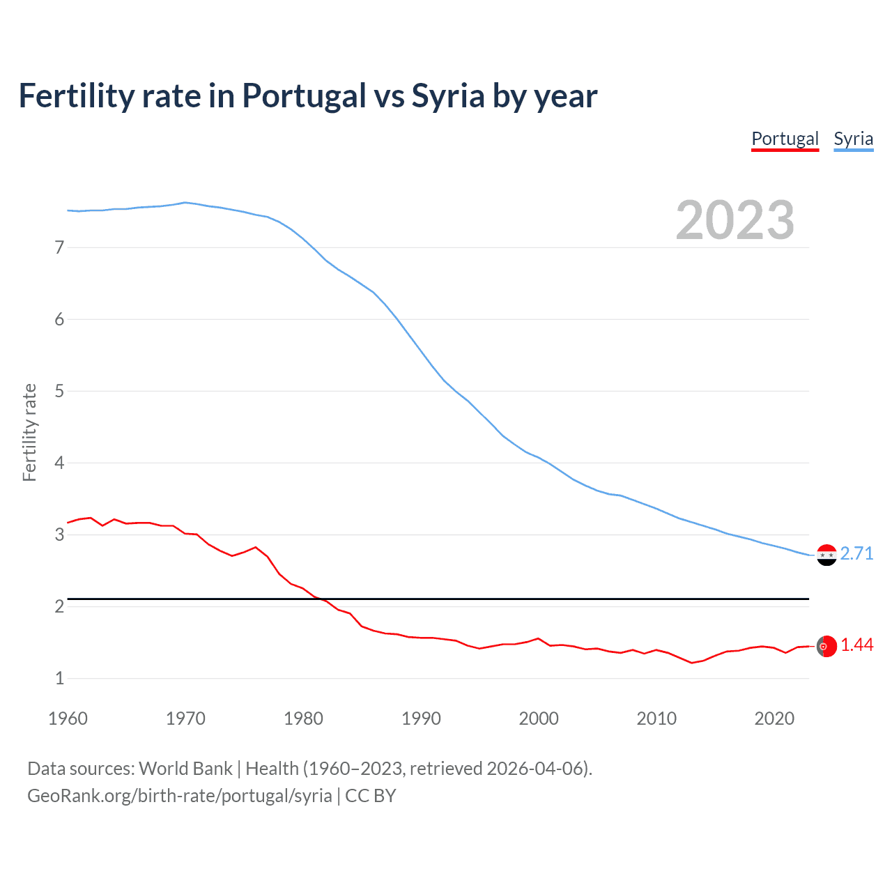 Birth rate