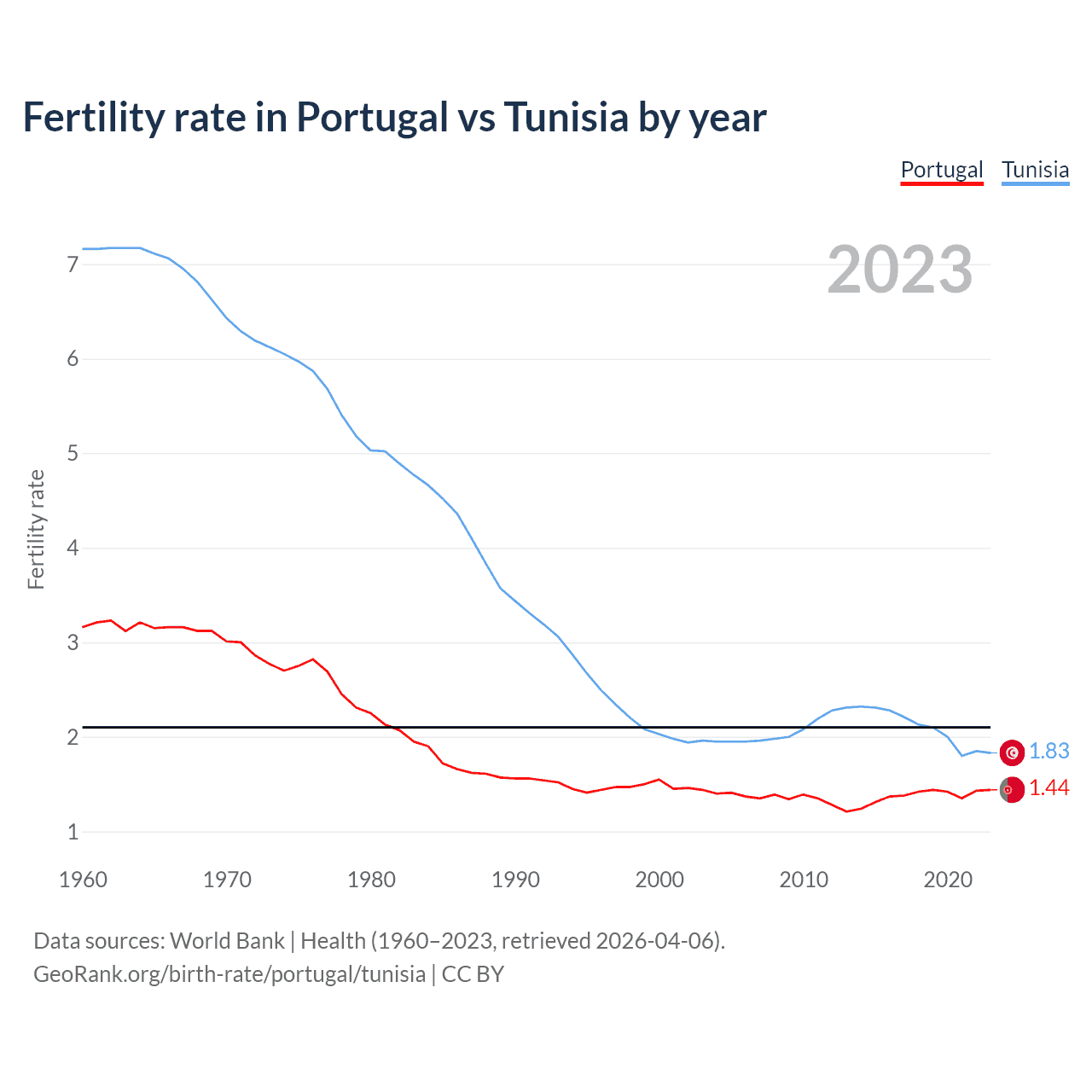 Birth rate