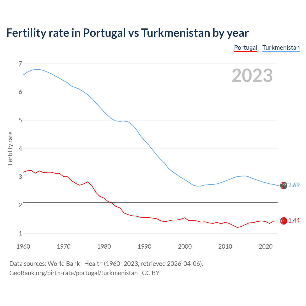Birth rate