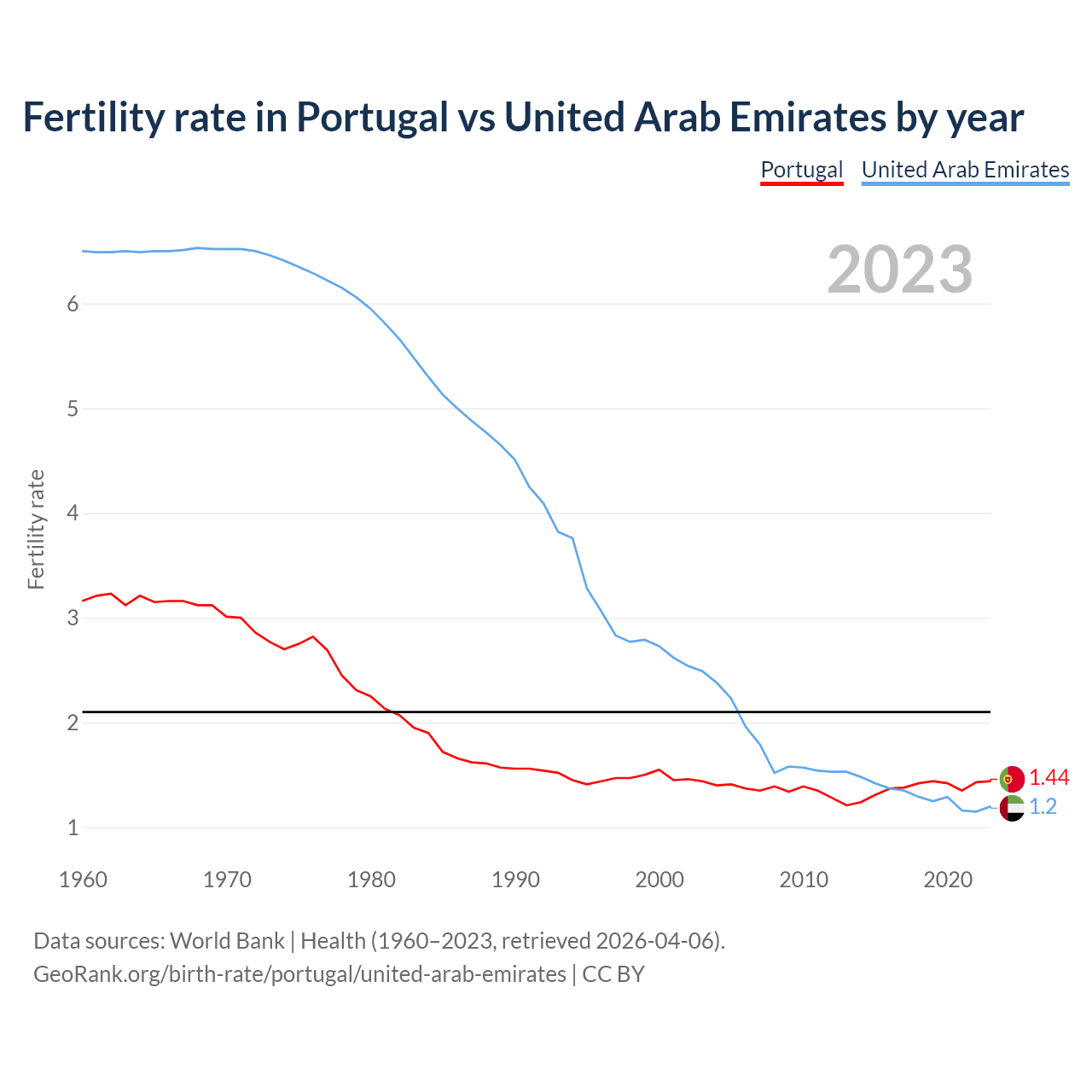 Birth rate