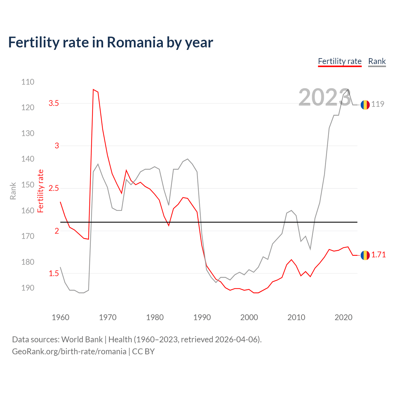 Birth rate
