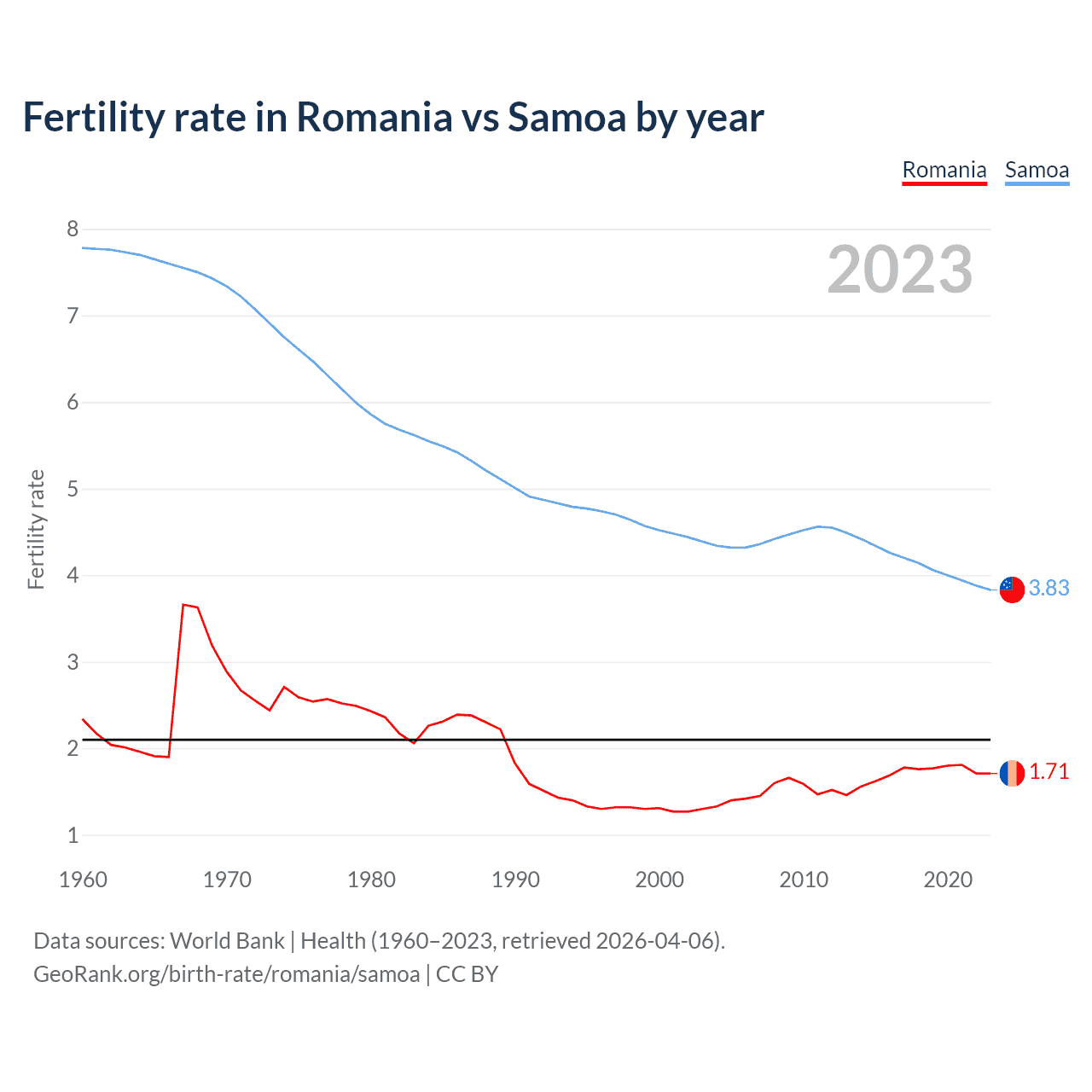 Birth rate