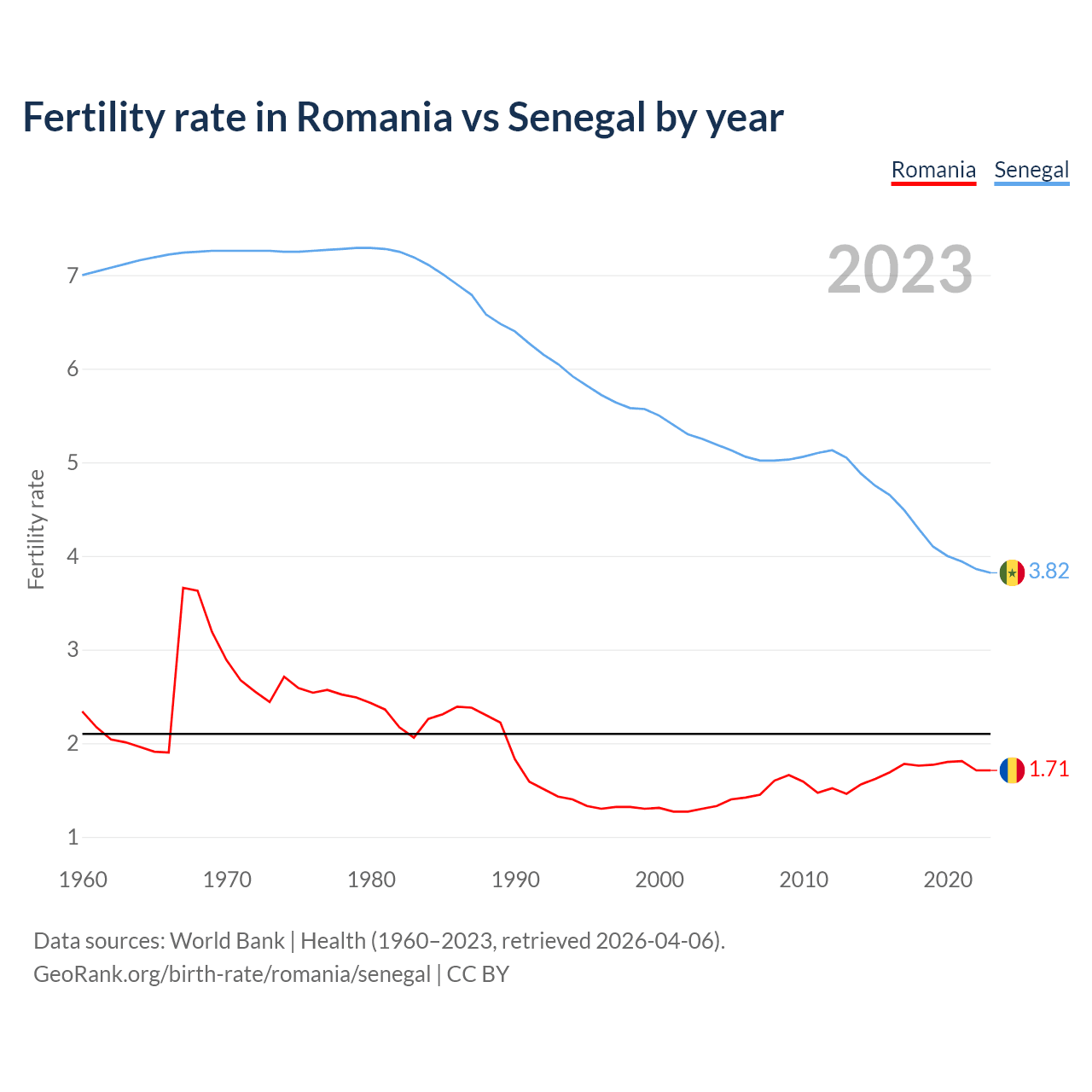 Birth rate
