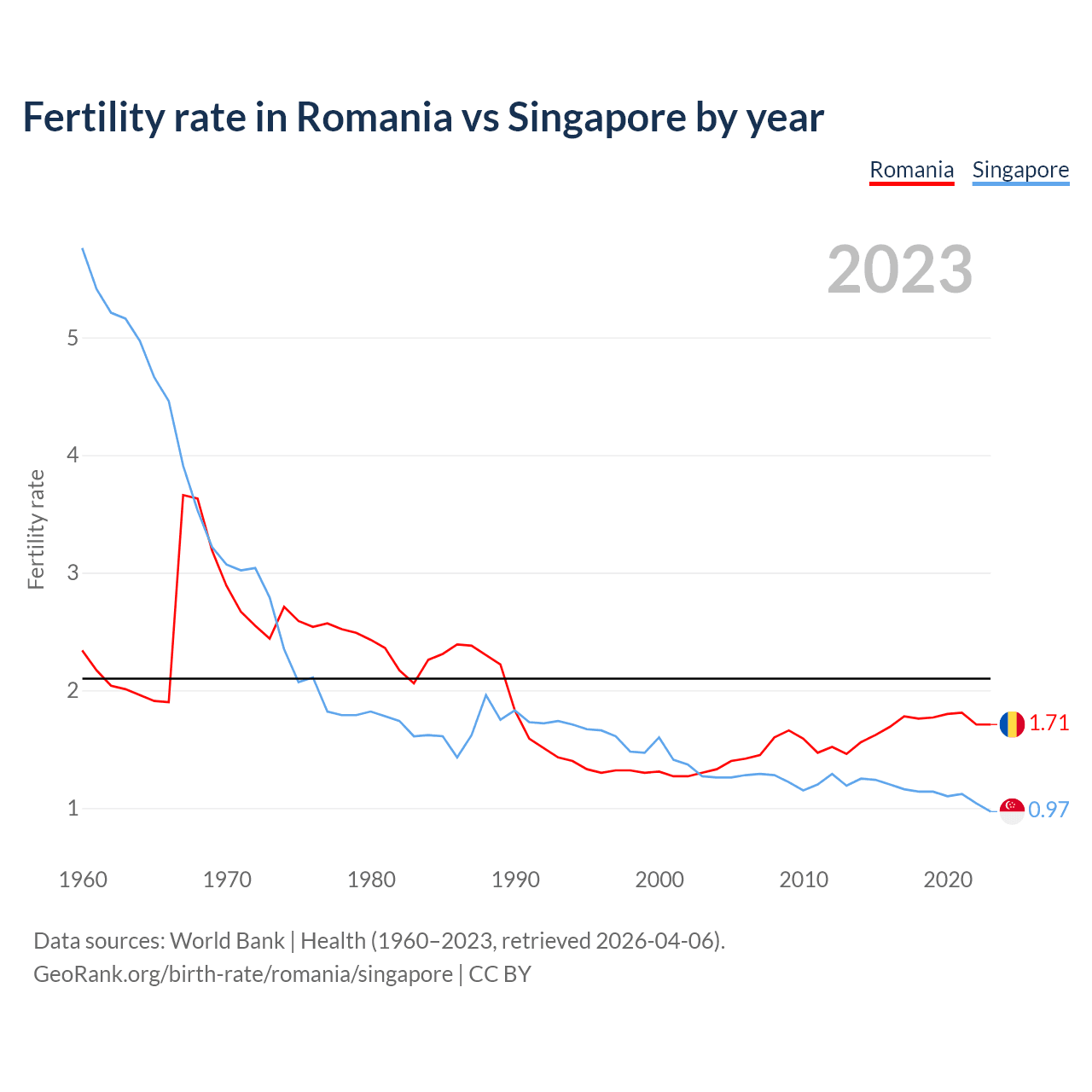 Birth rate