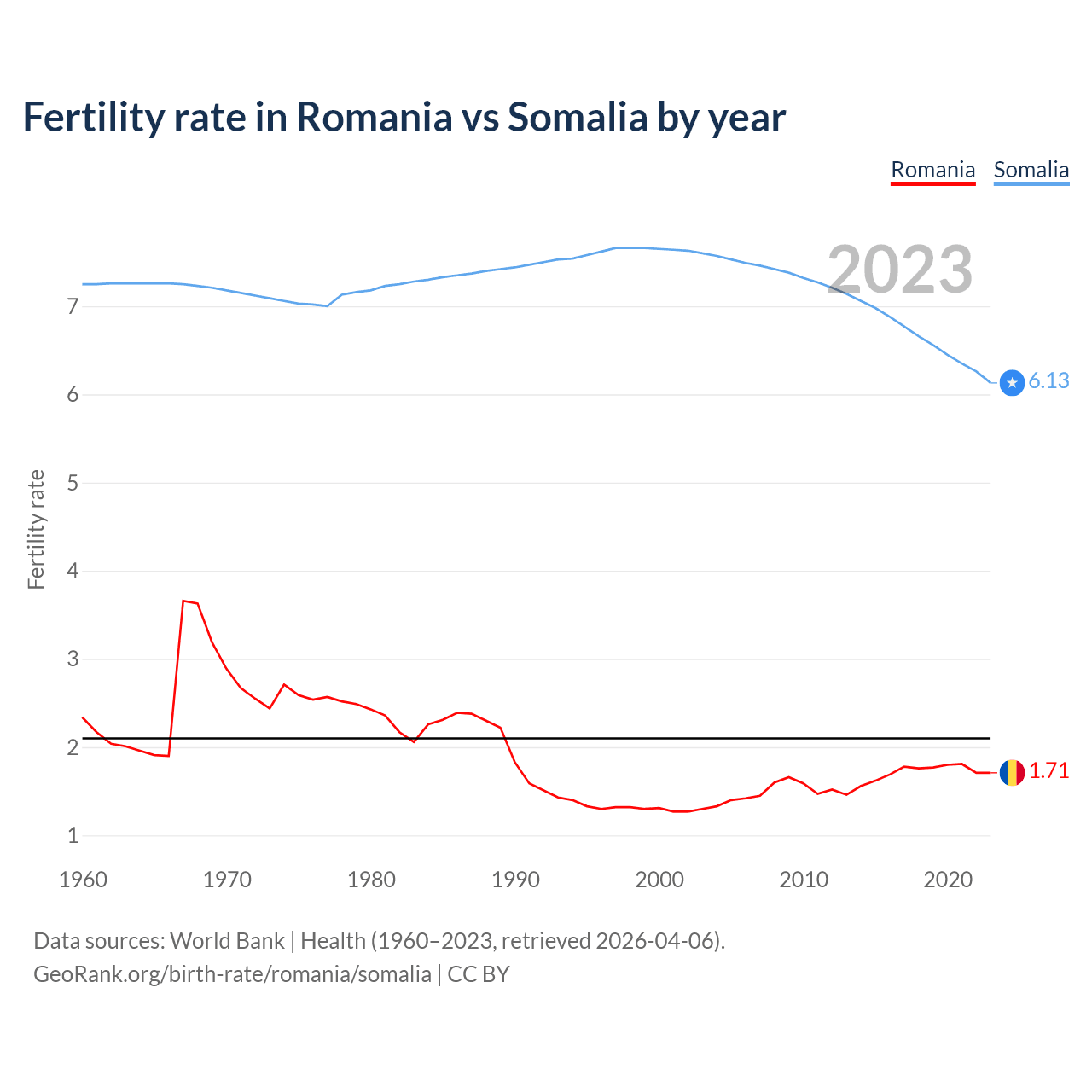 Birth rate