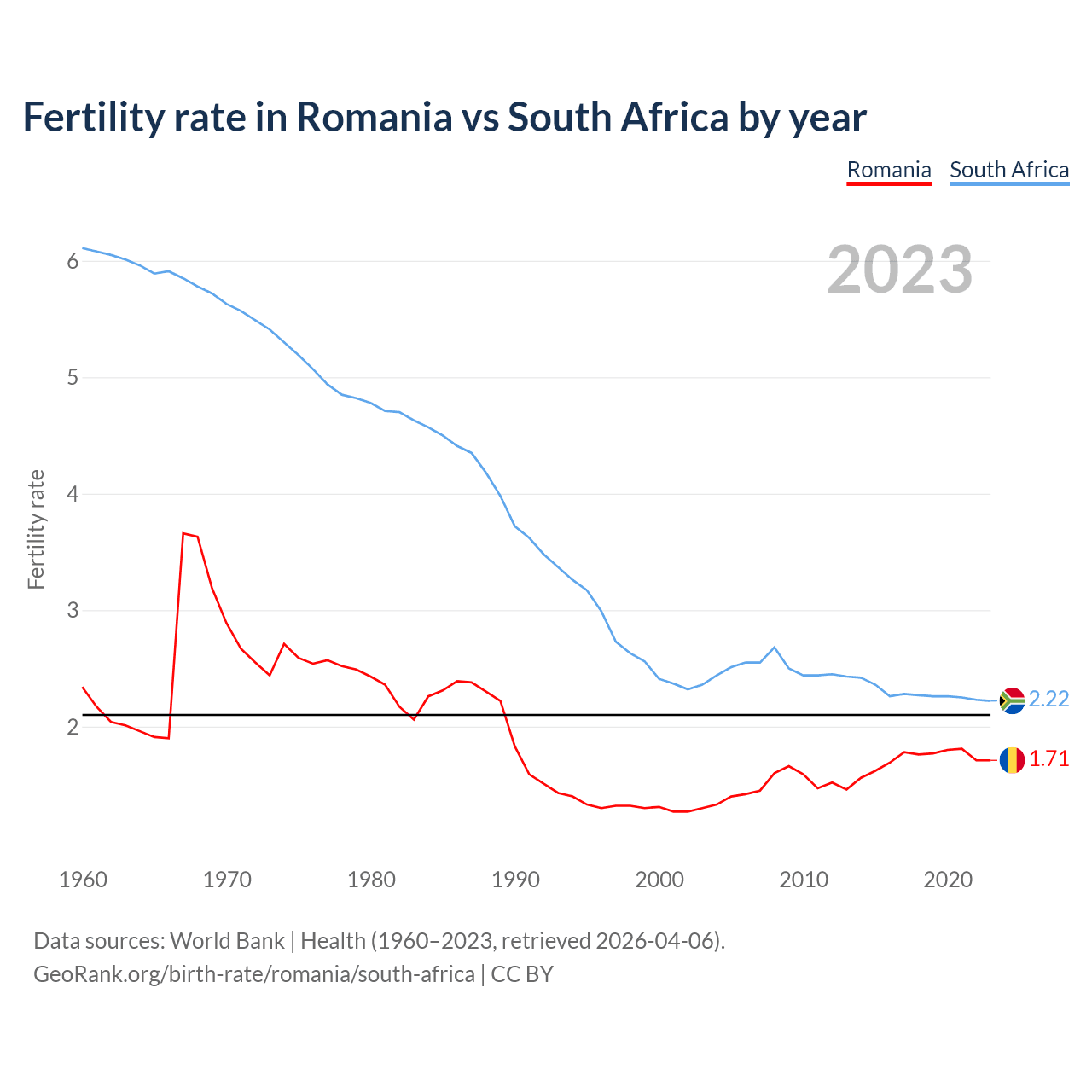 Birth rate