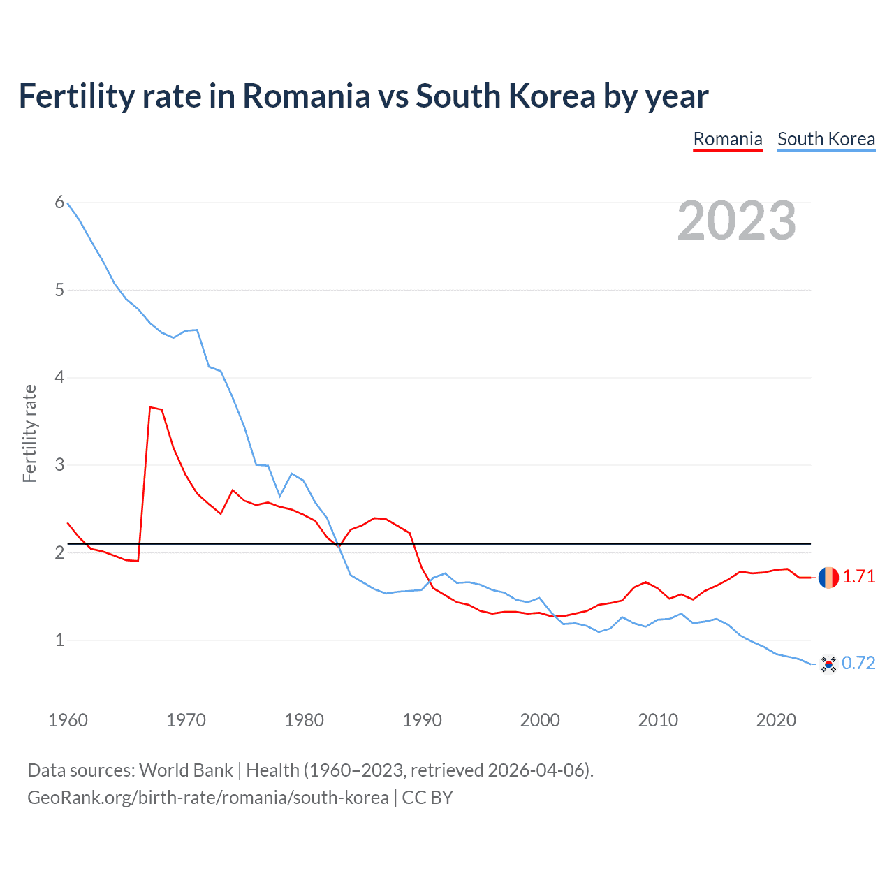 Birth rate