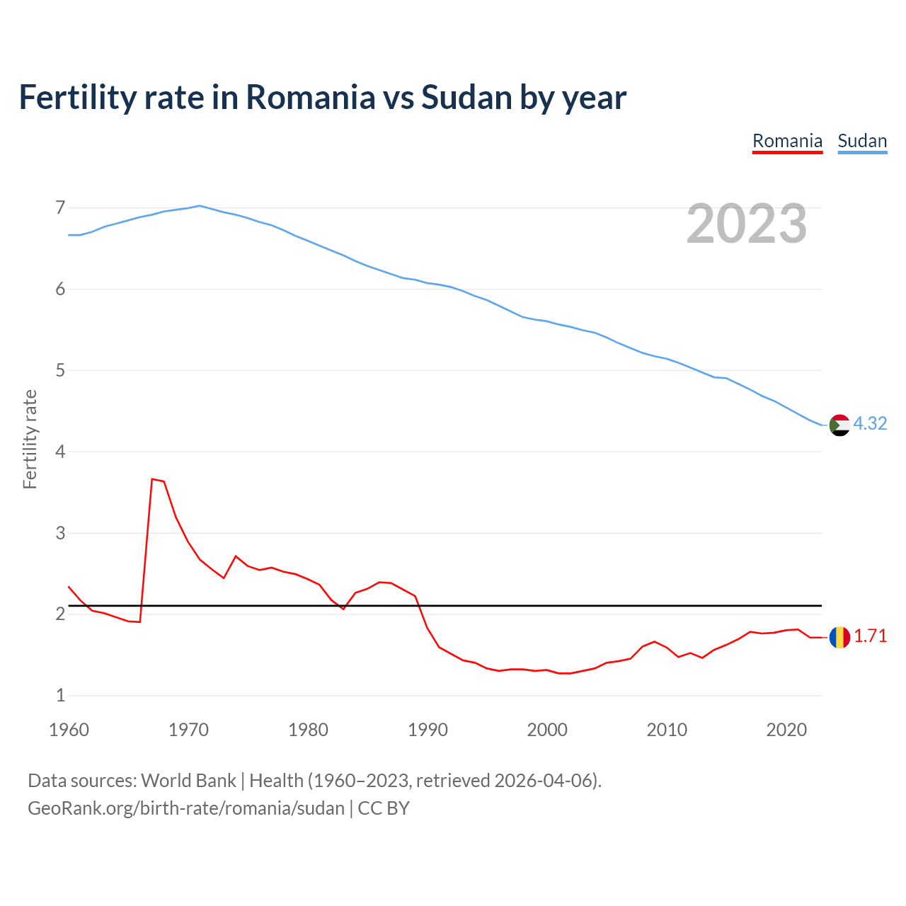 Birth rate