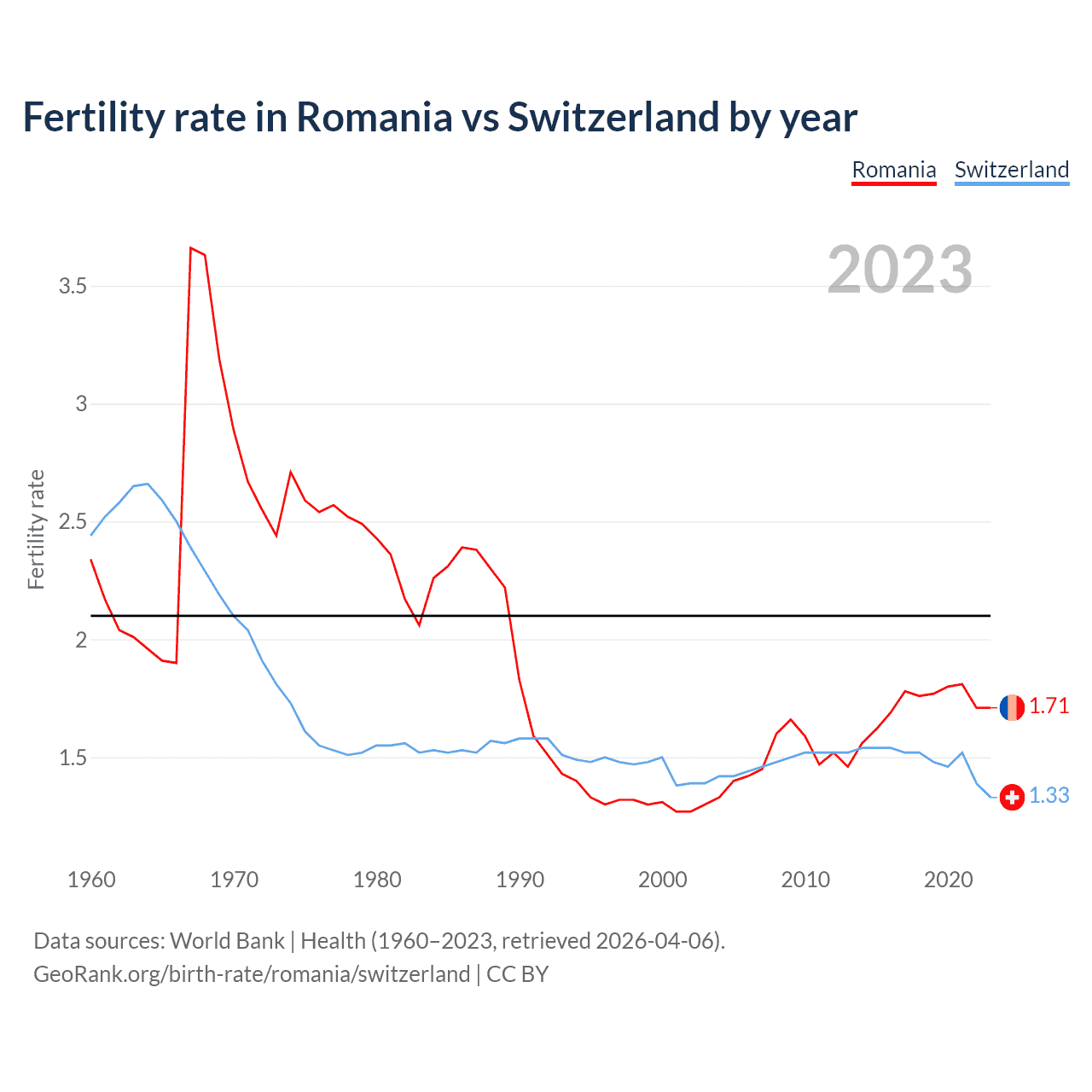 Birth rate