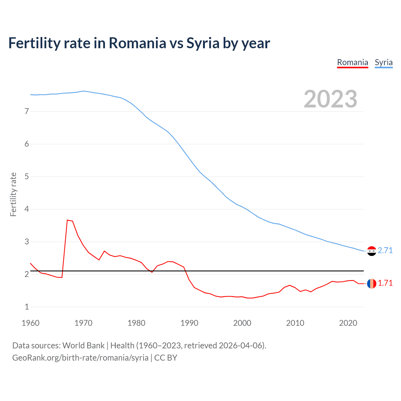 Birth rate