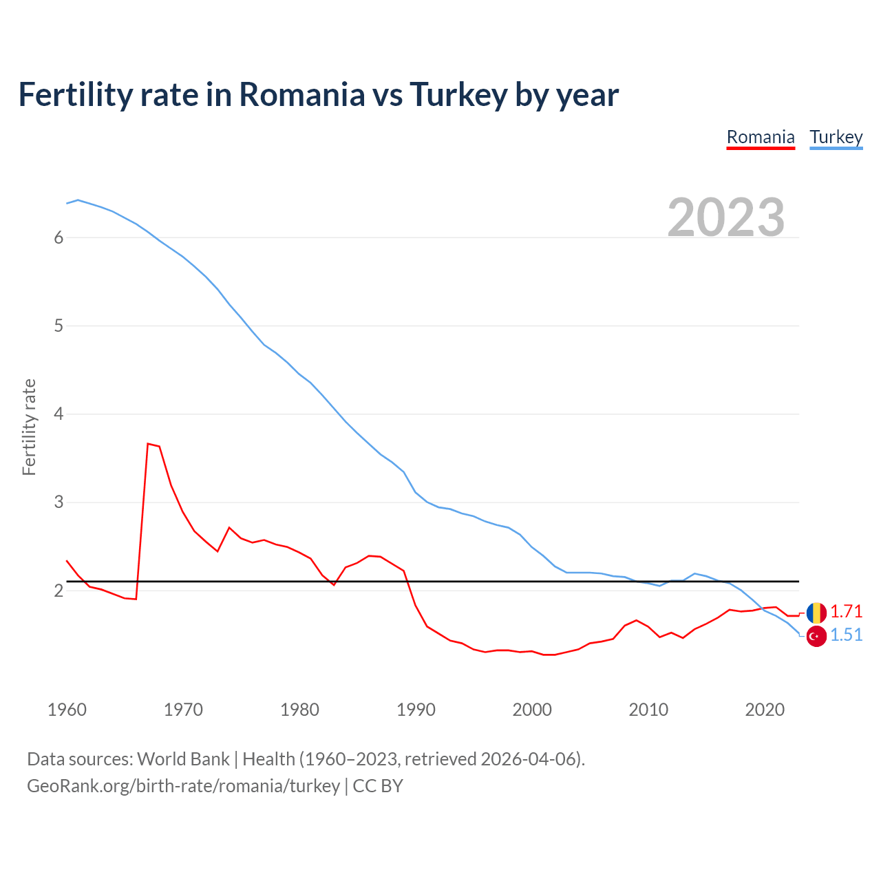 Birth rate