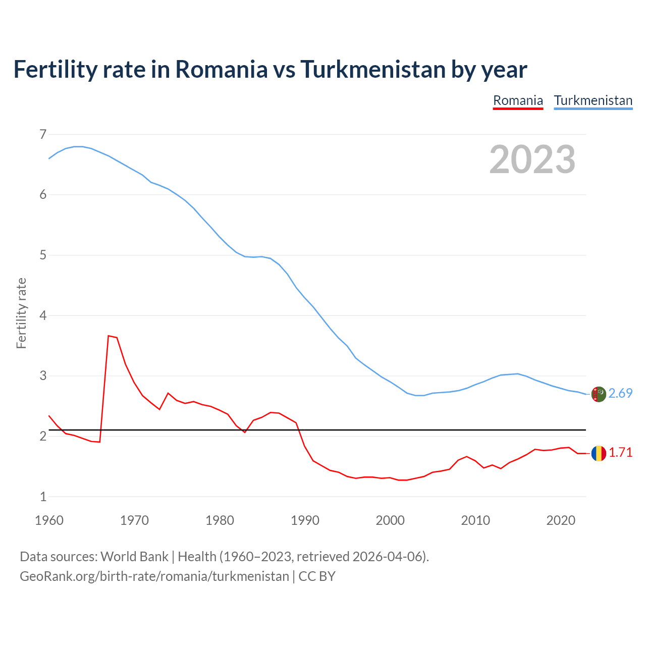 Birth rate