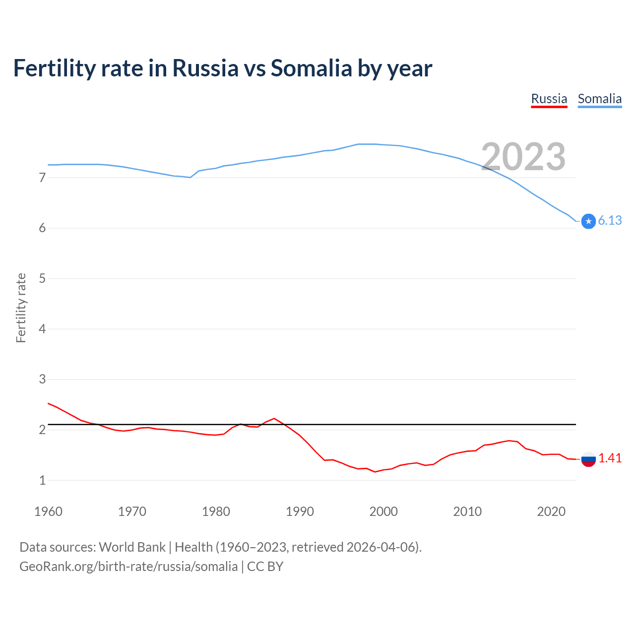 Birth rate