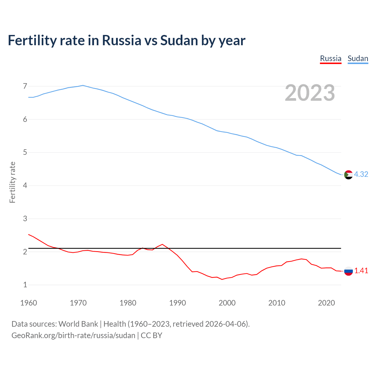Birth rate