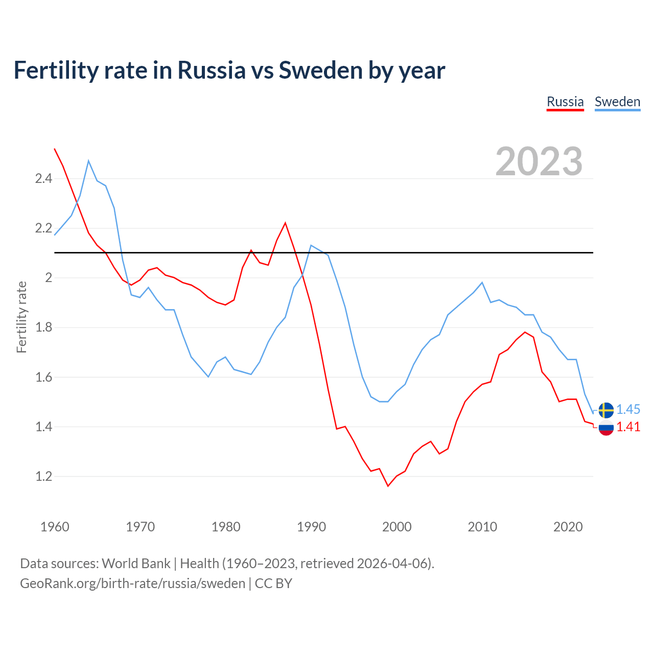 Birth rate