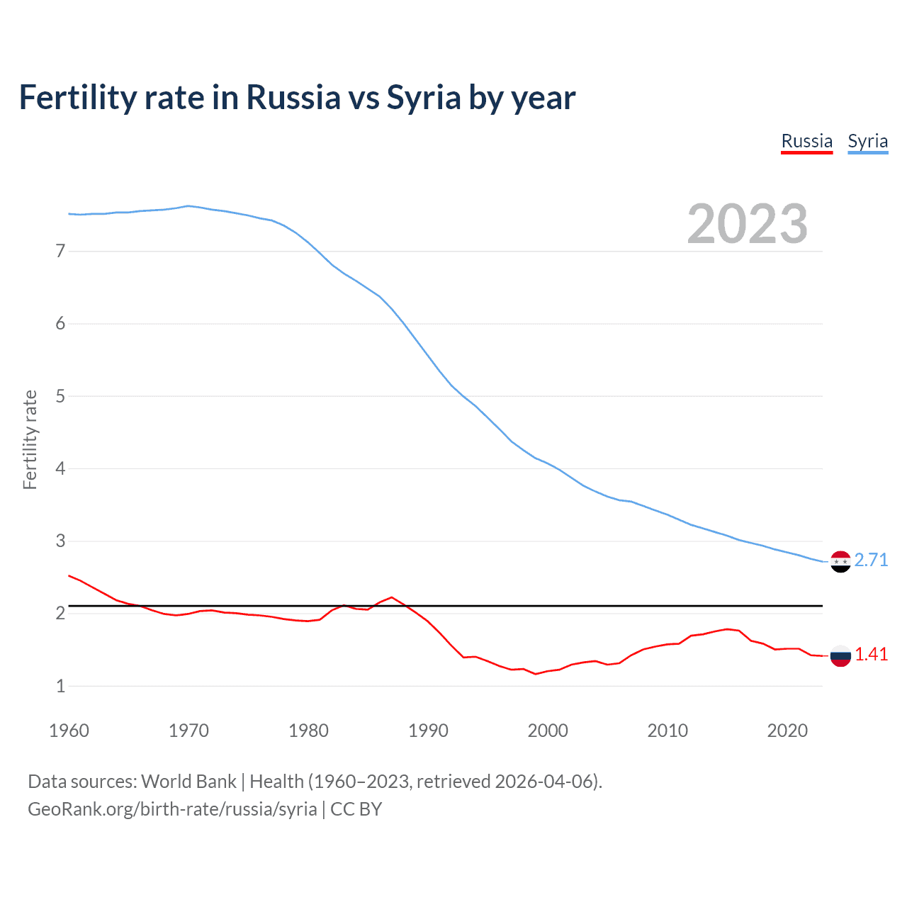 Birth rate