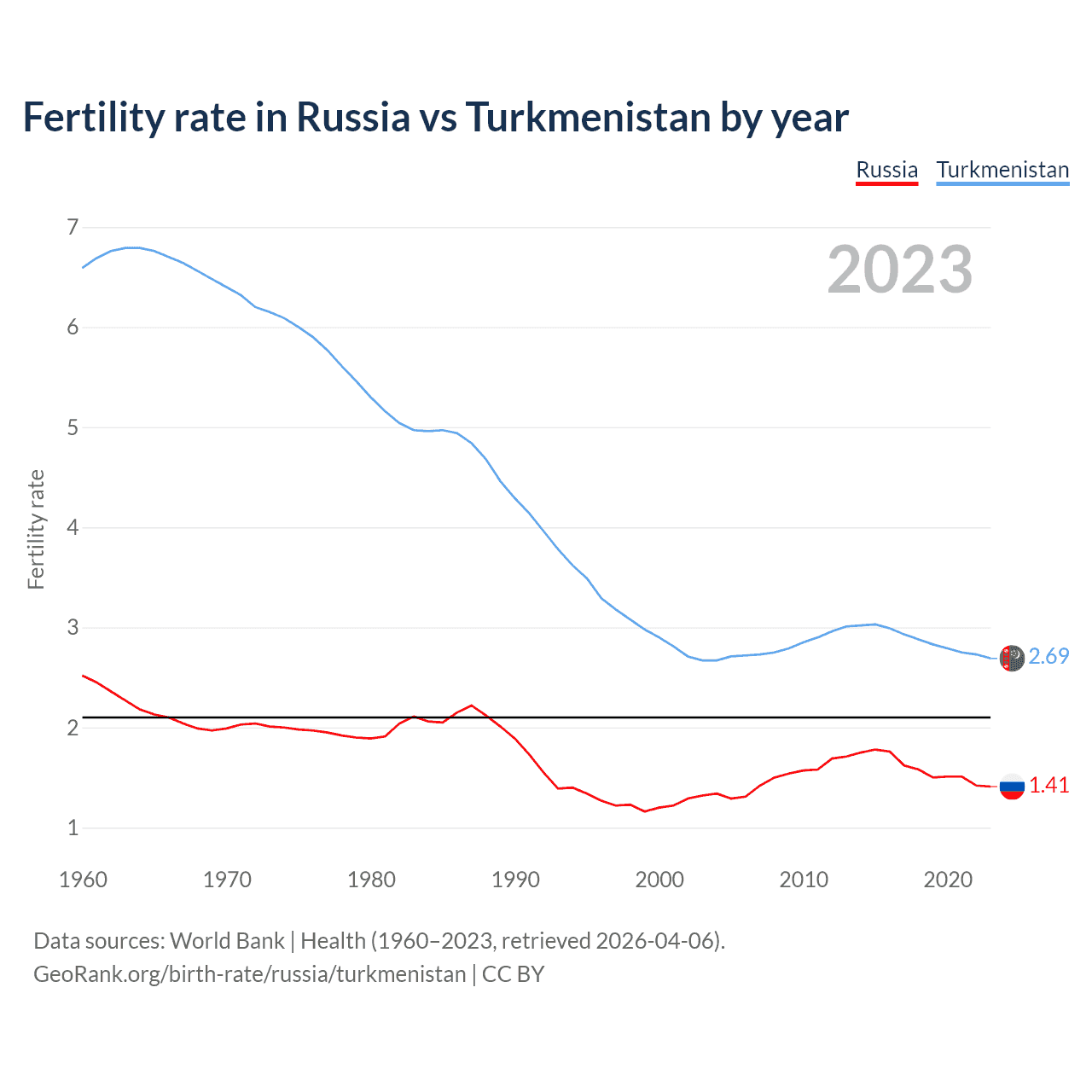 Birth rate