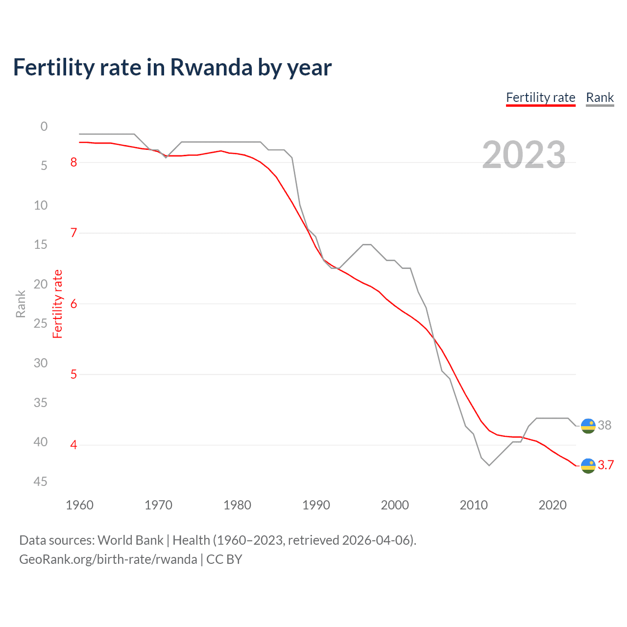 Birth rate