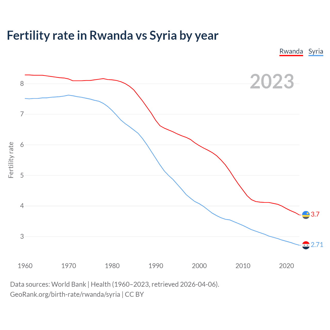 Birth rate