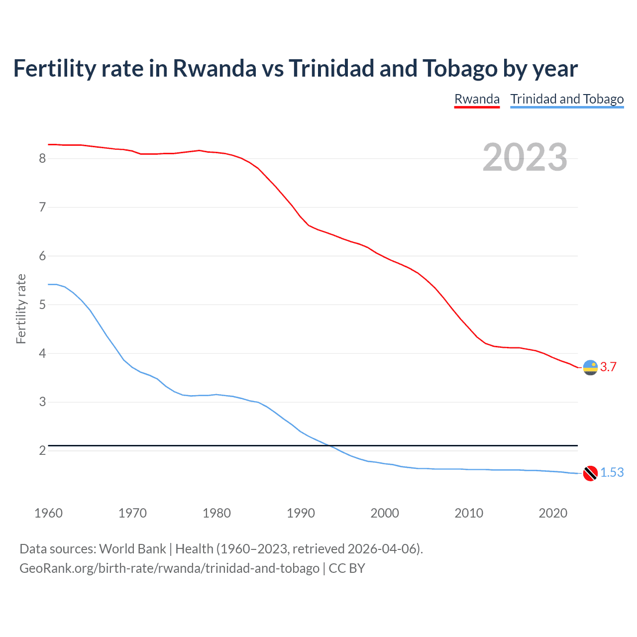 Birth rate