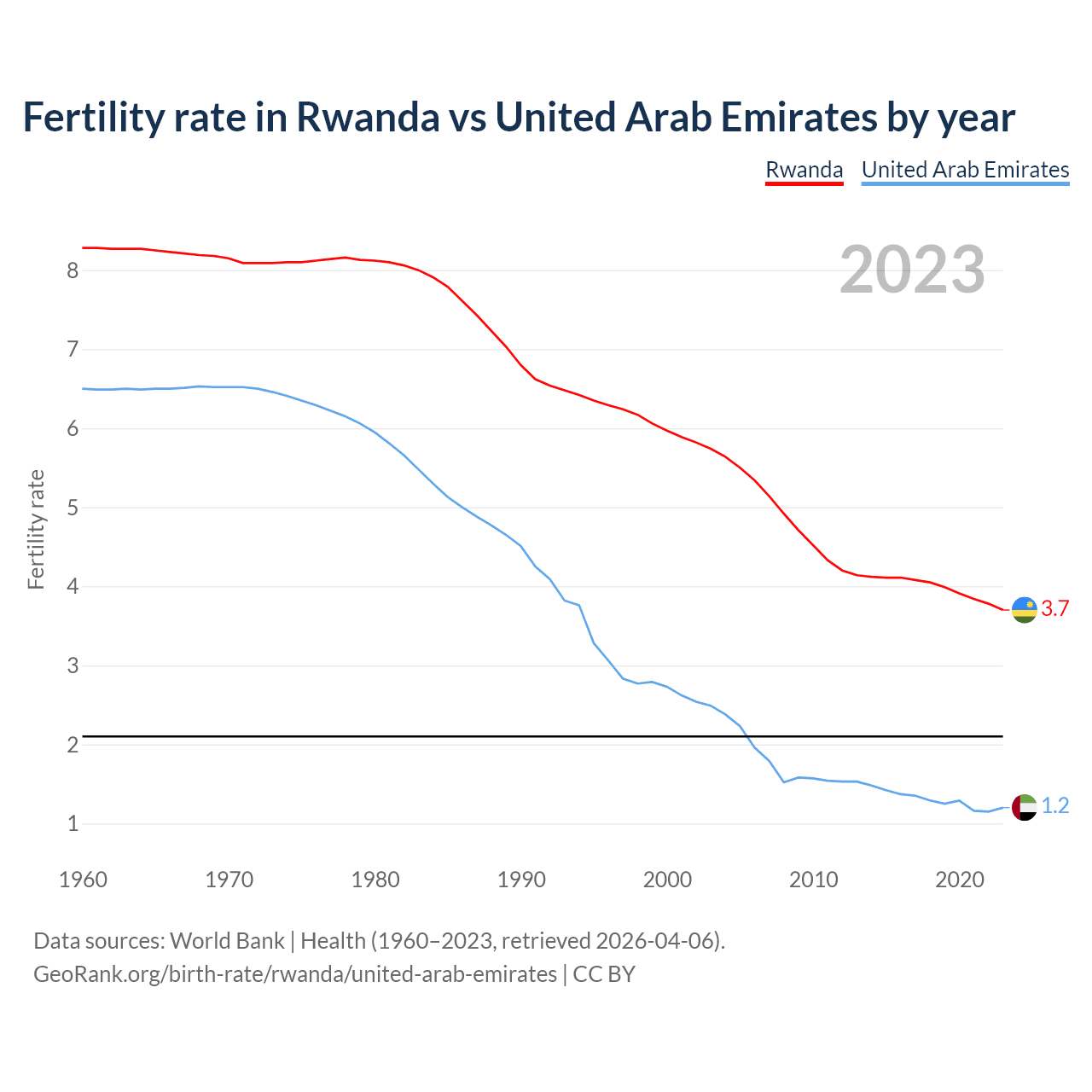 Birth rate