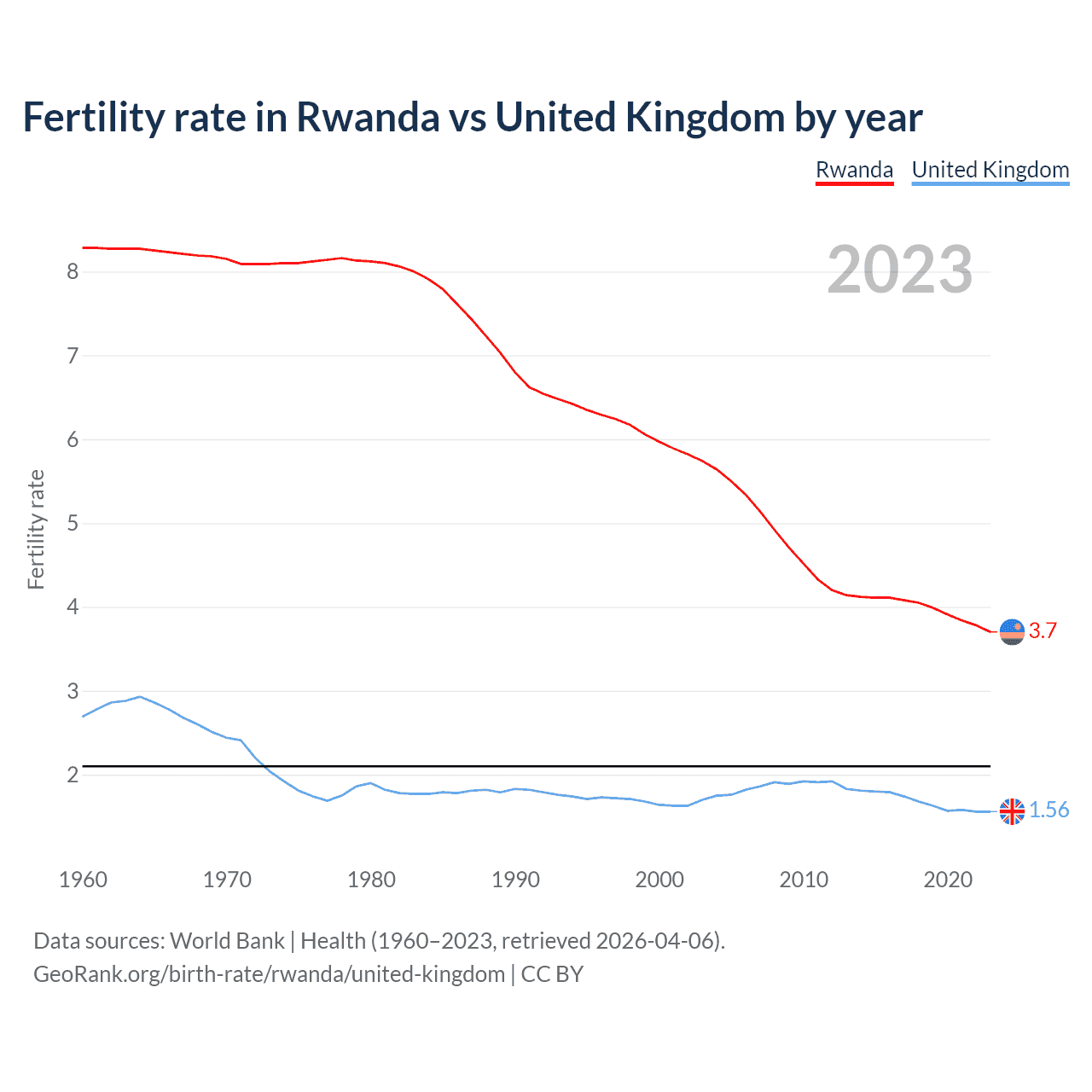 Birth rate
