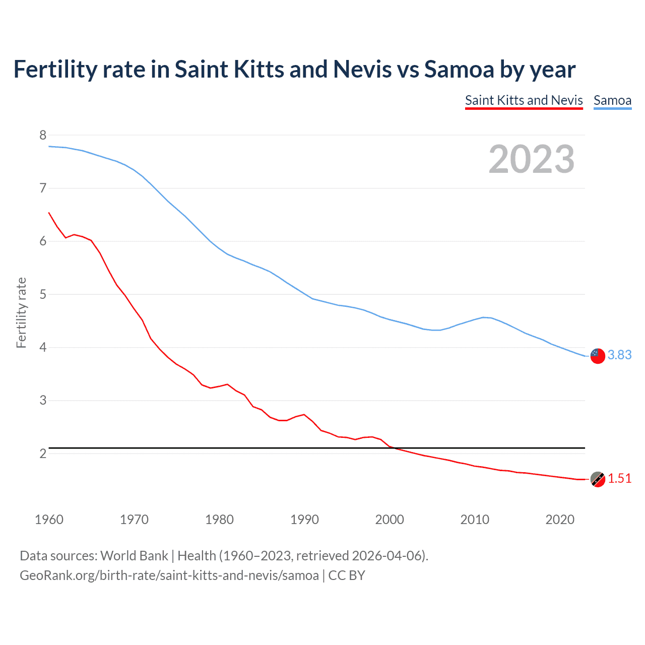 Birth rate