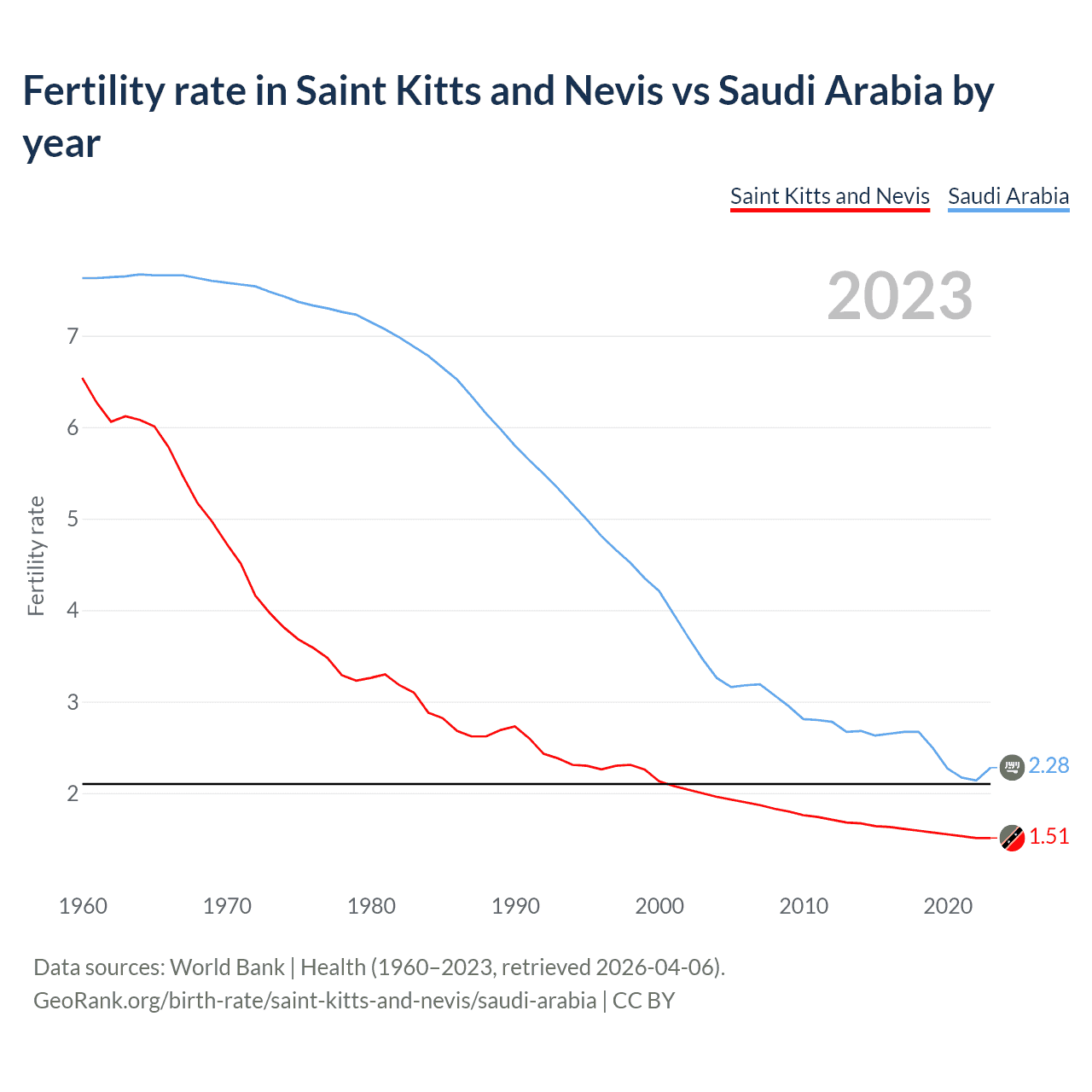 Birth rate