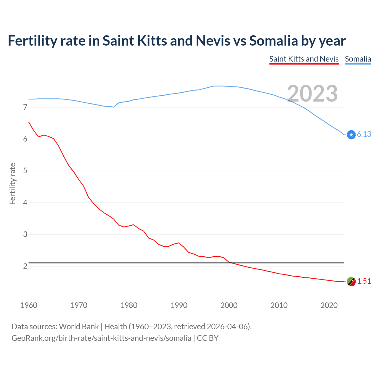 Birth rate