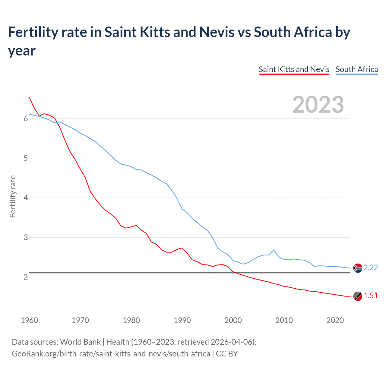 Birth rate