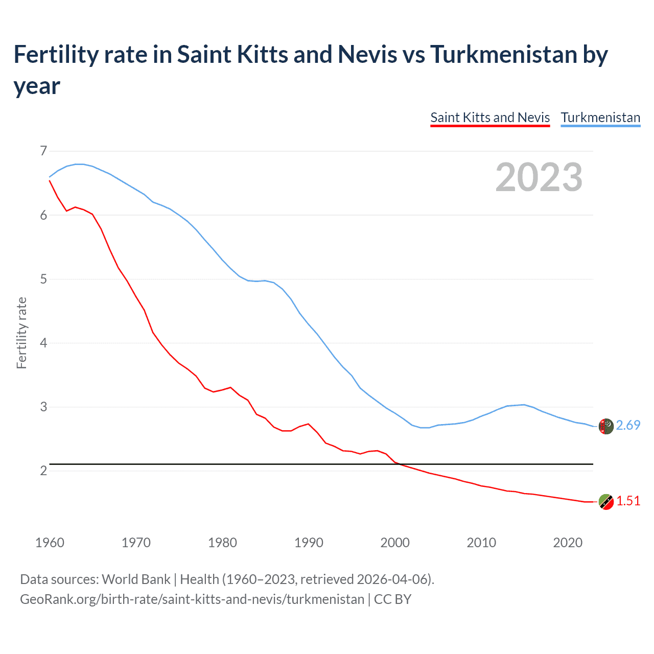 Birth rate
