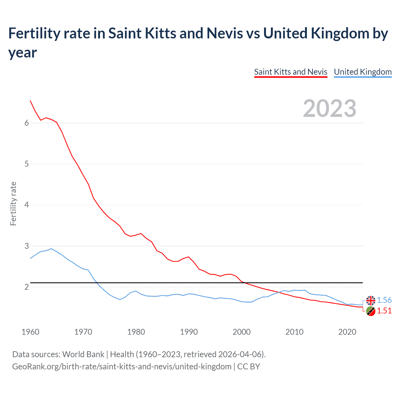 Birth rate