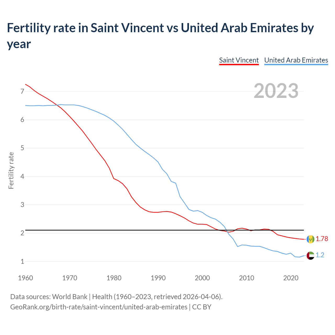 Birth rate