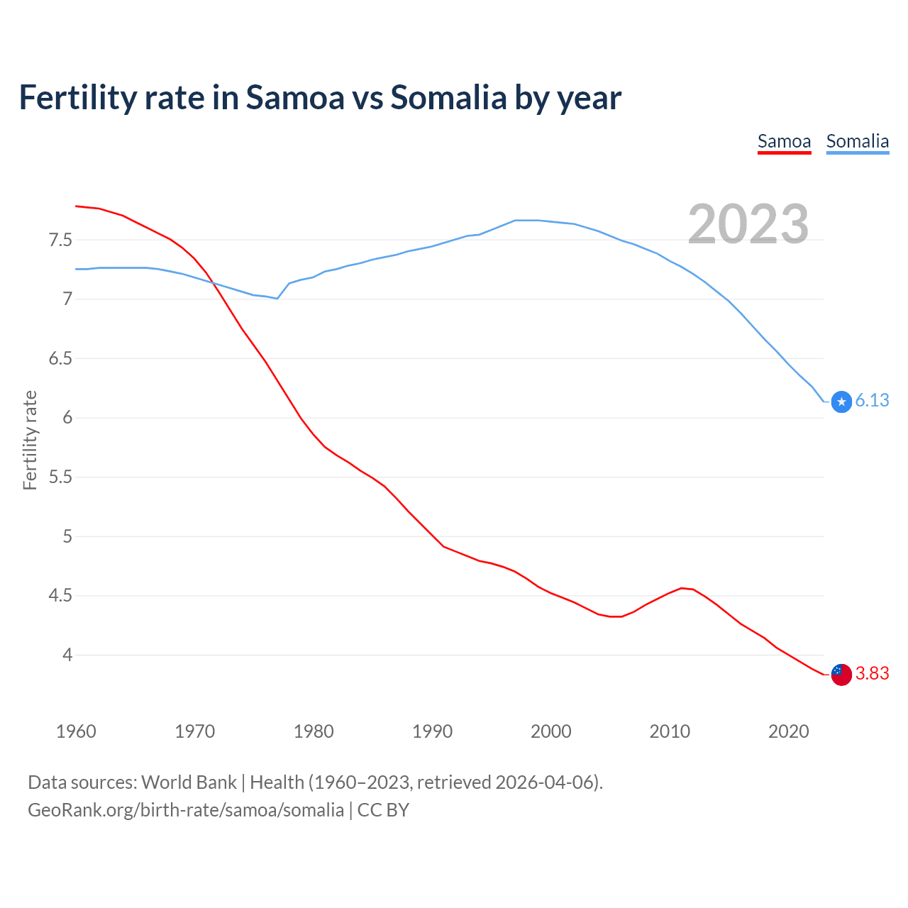 Birth rate