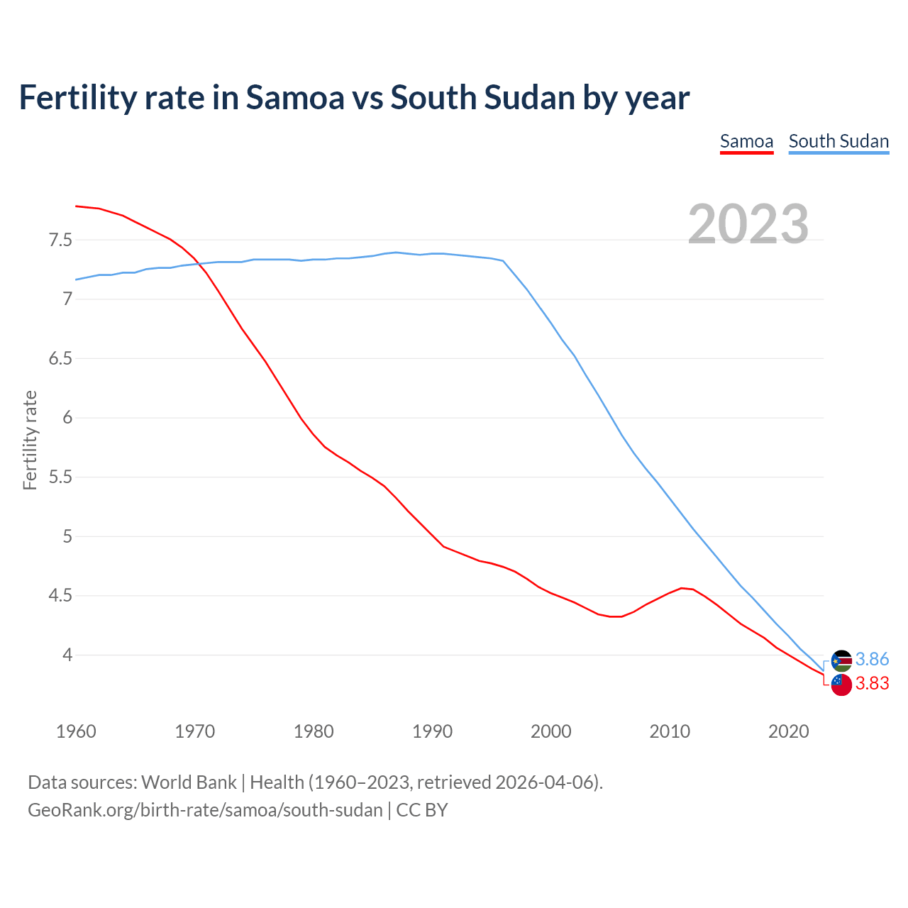 Birth rate
