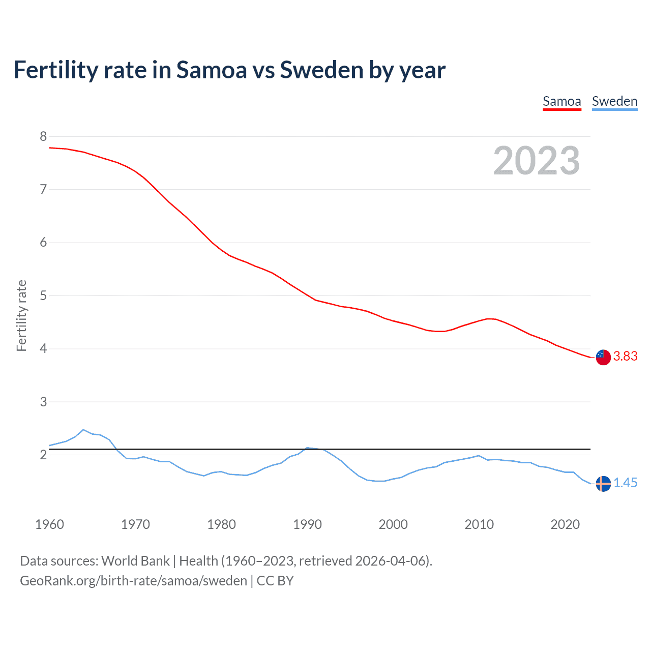 Birth rate
